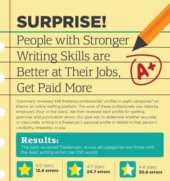People with strong writing skills get paid more