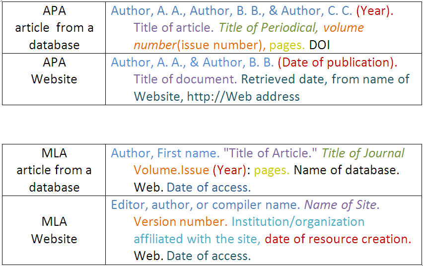 How To Deal With APA Citations In Your College Papers FastEssay