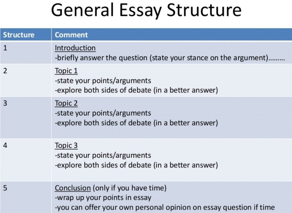 The structure of an essay